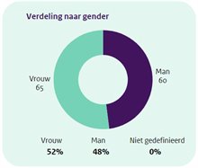 Afb-tekstblok-genderverdeling-2023