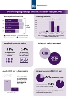 Factsheet monitoringsrapportage online kansspelen voorjaar 2025