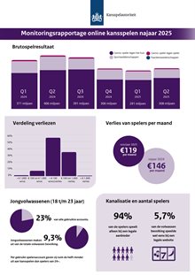 Monitoringsrapportage online kansspelen najaar 2025 (5)