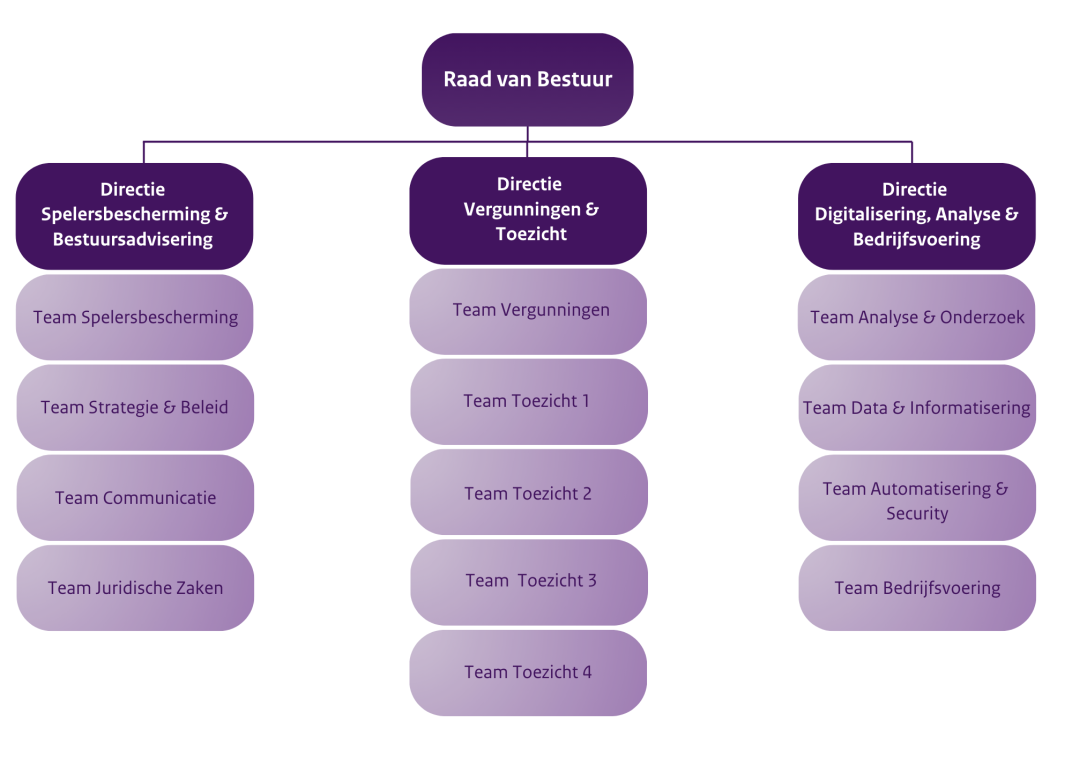 Organogram Ksa